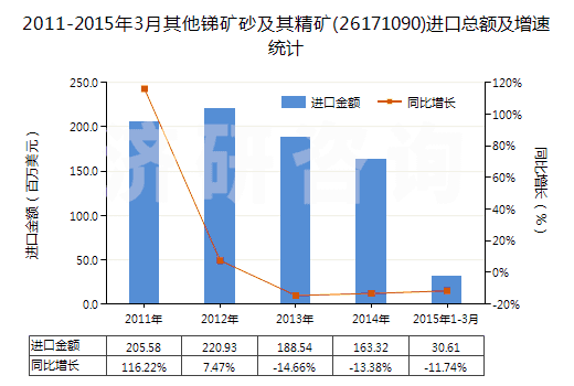 2011-2015年3月其他銻礦砂及其精礦(26171090)進(jìn)口總額及增速統(tǒng)計(jì)